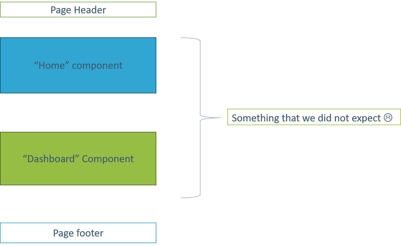 Angular router outlet appended the view instead of replacing