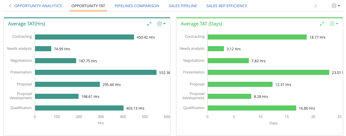 lead opportunity TAT
